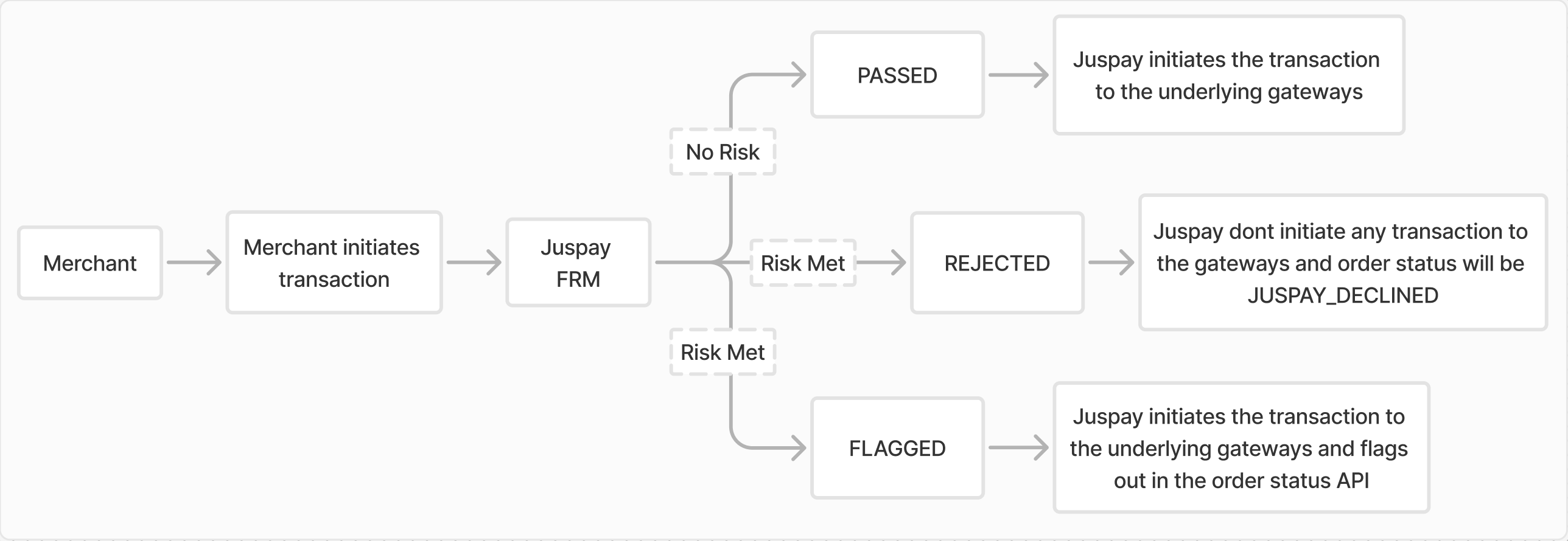 Juspay Frm - Docs | Juspay Developer Docs