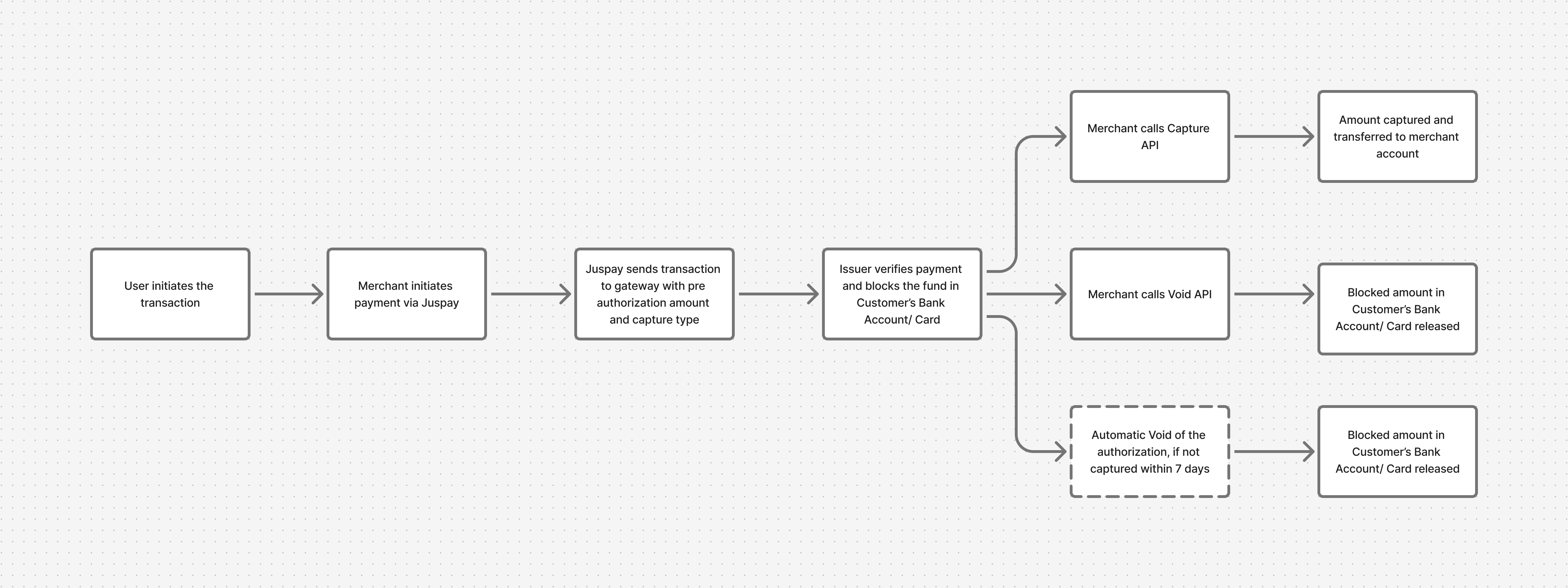 Pre Auth Sea - Docs | Juspay Developer Docs