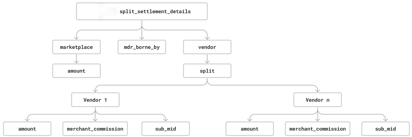 Split Settlements - Docs | Juspay Developer Docs