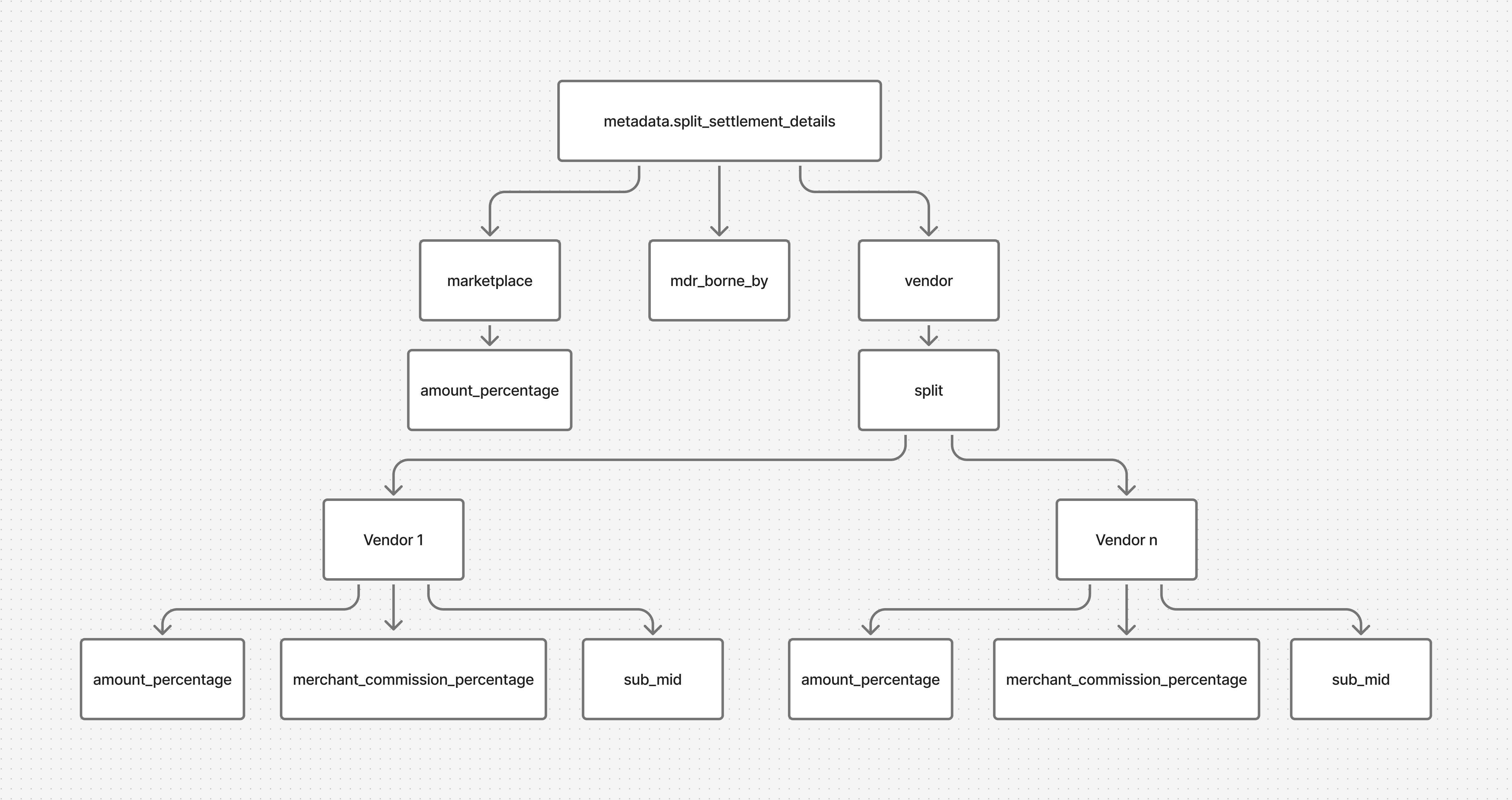 Split Settlements - Docs | Juspay Developer Docs